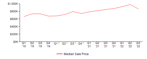 Sales Price Trends
